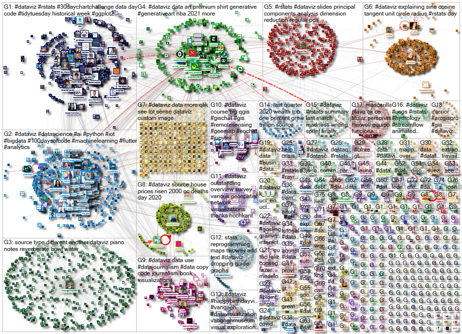 dataviz OR datavis since:2021-03-29 until:2021-04-05 Twitter NodeXL SNA Map and Report for Tuesday, 