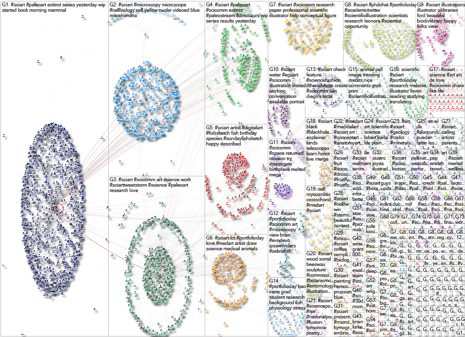 #sciart Twitter NodeXL SNA Map and Report for Tuesday, 20 April 2021 at 18:59 UTC