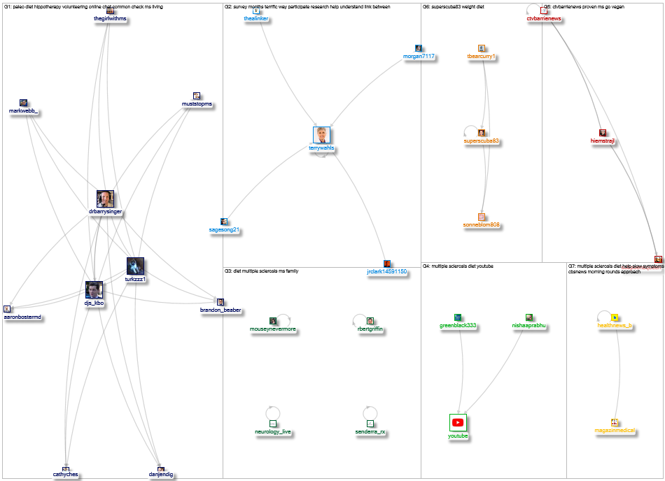 multiple sclerosis diet Twitter NodeXL SNA Map and Report for Wednesday, 05 May 2021 at 02:24 UTC