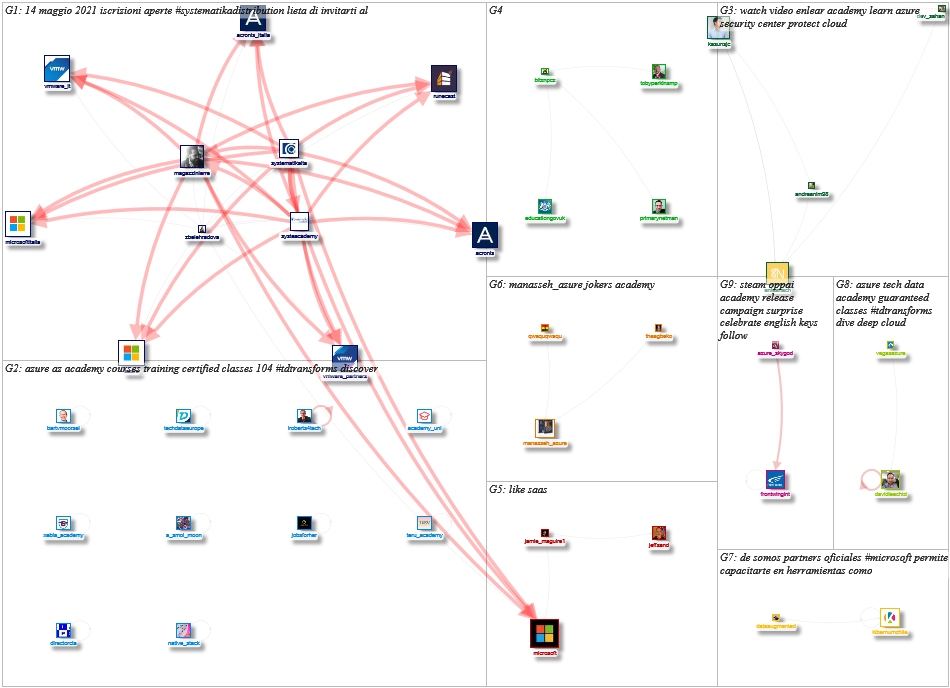 Azure Academy Twitter NodeXL SNA Map and Report for Wednesday, 19 May 2021 at 01:22 UTC