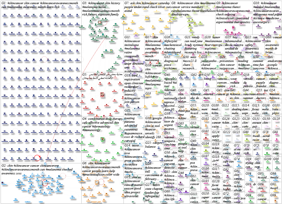 skincancer Twitter NodeXL SNA Map and Report for Tuesday, 25 May 2021 at 14:11 UTC