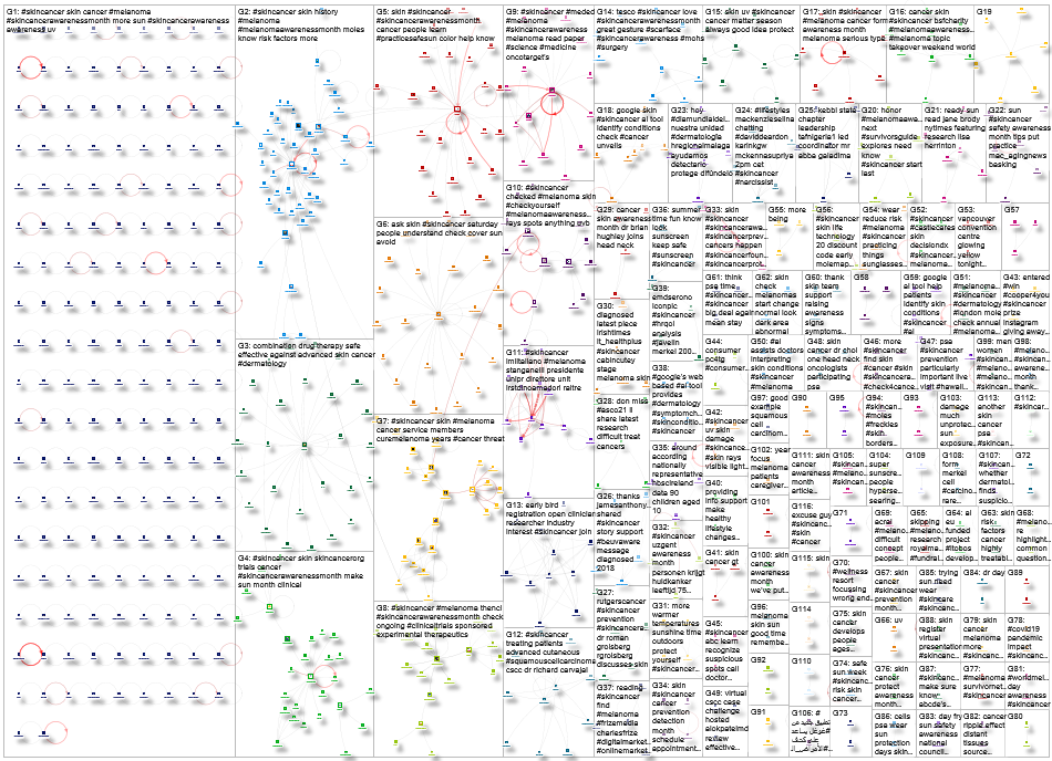 #skincancer Twitter NodeXL SNA Map and Report for Tuesday, 25 May 2021 at 14:28 UTC