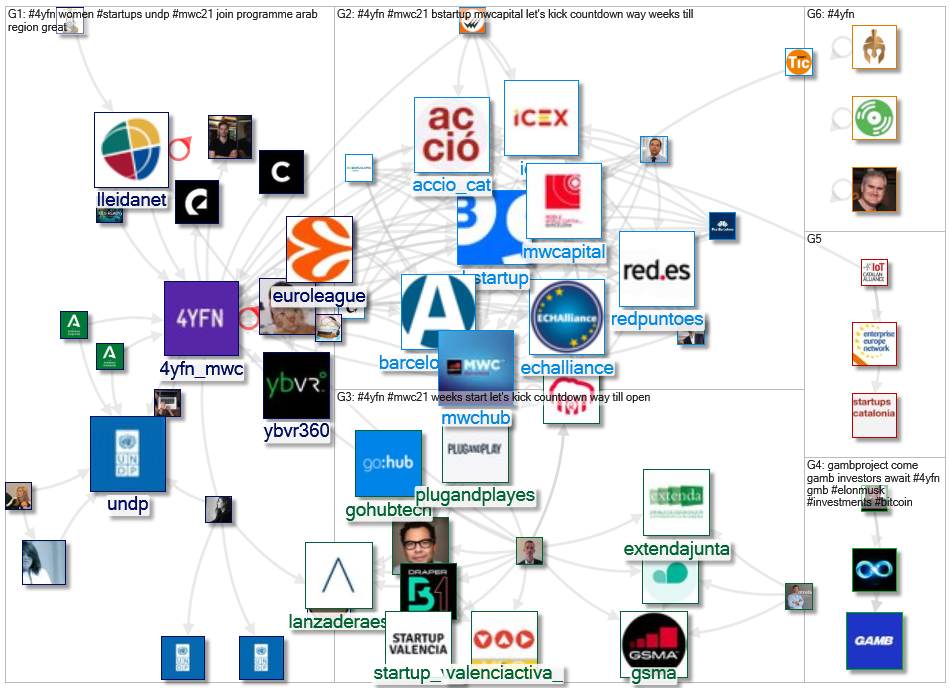 #4YFN Twitter NodeXL SNA Map and Report for Wednesday, 02 June 2021 at 05:12 UTC