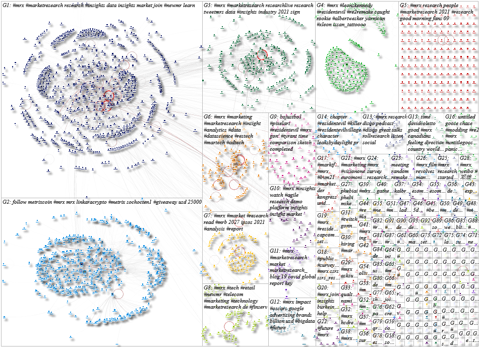 #mrx Twitter NodeXL SNA Map and Report for Wednesday, 02 June 2021 at 19:02 UTC