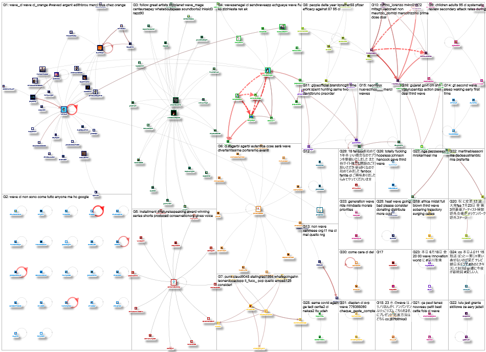 wave_ci Twitter NodeXL SNA Map and Report for Tuesday, 22 June 2021 at 19:10 UTC