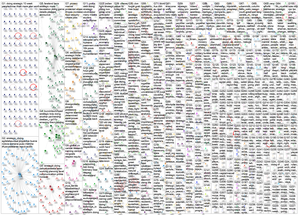 Strategic_Doing OR "Strategic Doing" Twitter NodeXL SNA Map and Report for Thursday, 29 July 2021 at