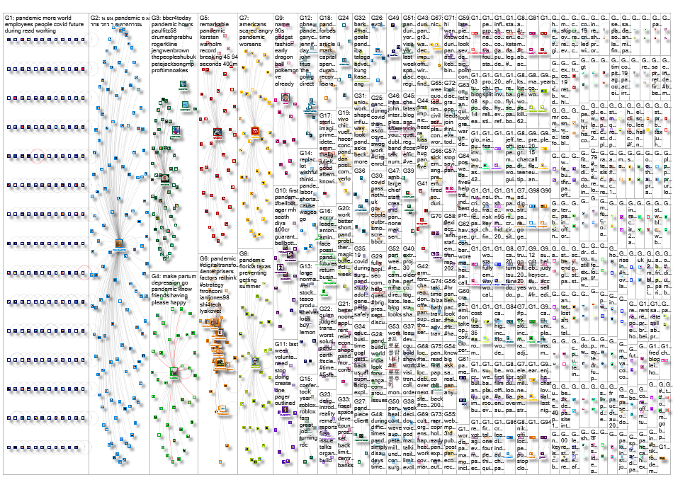 post pandemic Twitter NodeXL SNA Map and Report for Tuesday, 03 August 2021 at 12:18 UTC