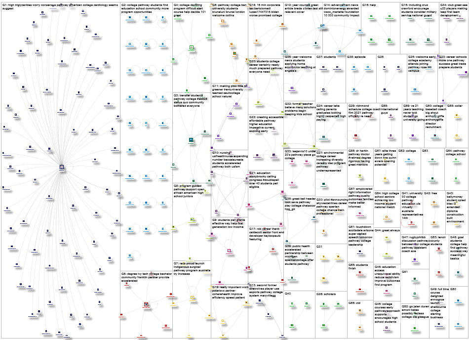 pathway to college Twitter NodeXL SNA Map and Report for Friday, 06 August 2021 at 15:52 UTC