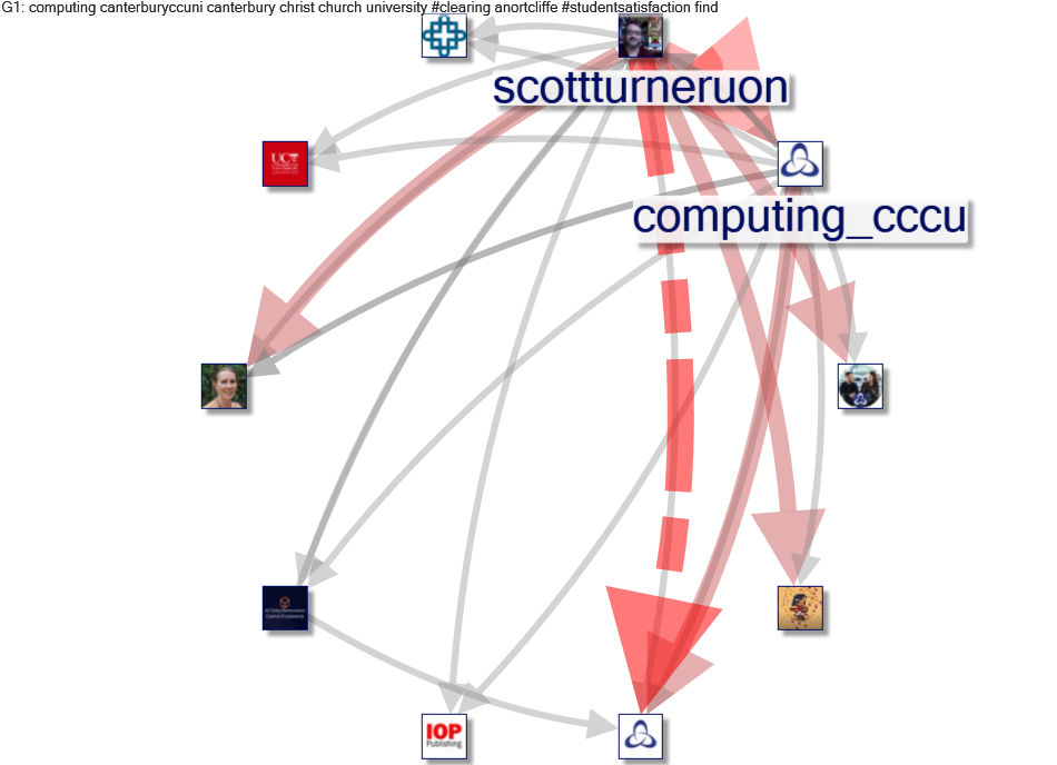 computing canterbury Twitter NodeXL SNA Map and Report for Saturday, 14 August 2021 at 08:51 UTC