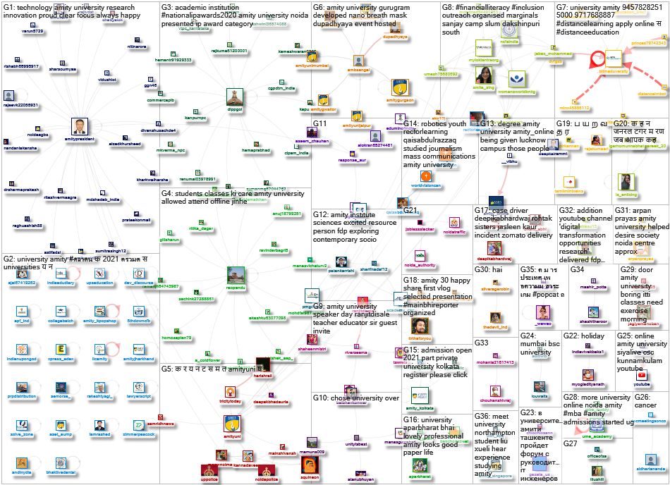 Amity University Twitter NodeXL SNA Map and Report for Saturday, 21 August 2021 at 04:51 UTC