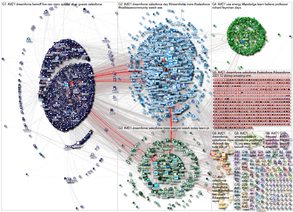 #DF21 Twitter NodeXL SNA Map and Report for Friday, 24 September 2021 at 08:19 UTC