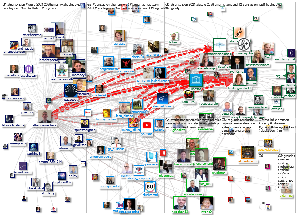 #transvision Twitter NodeXL SNA Map and Report for Tuesday, 28 September 2021 at 07:31 UTC