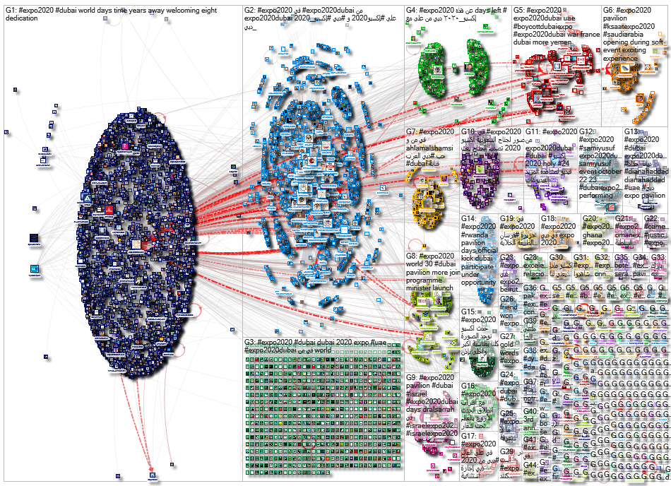 #Expo2020 Twitter NodeXL SNA Map and Report for Wednesday, 29 September 2021 at 02:38 UTC