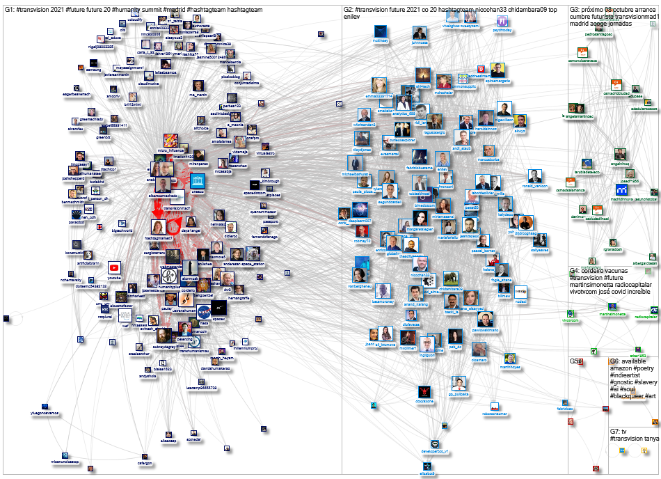 #transvision Twitter NodeXL SNA Map and Report for Sunday, 03 October 2021 at 01:50 UTC
