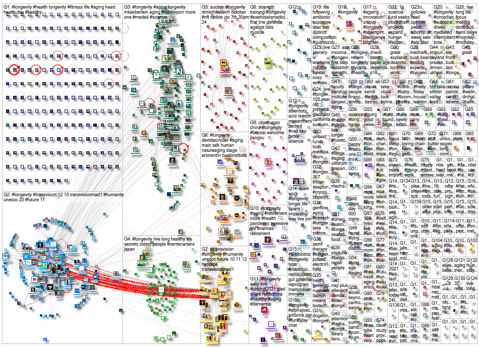 #LONGEVITY Twitter NodeXL SNA Map and Report for Wednesday, 06 October 2021 at 02:01 UTC