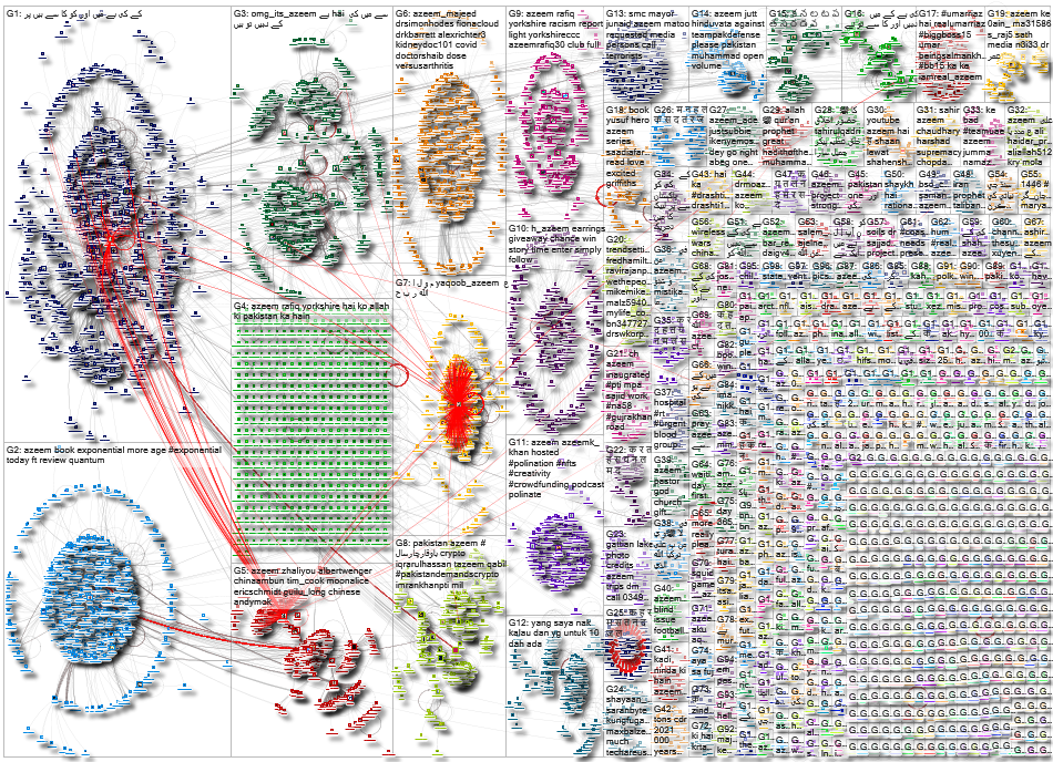 Azeem Twitter NodeXL SNA Map and Report for Wednesday, 13 October 2021 at 18:07 UTC