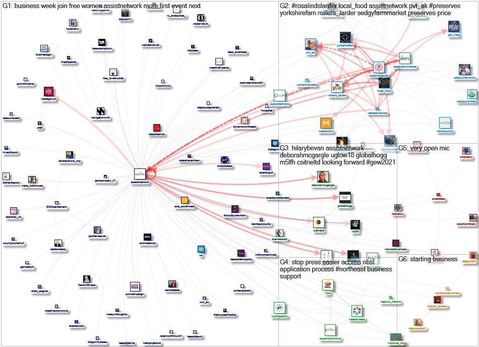 AssistNetwork Twitter NodeXL SNA Map and Report for Tuesday, 16 November 2021 at 17:30 UTC