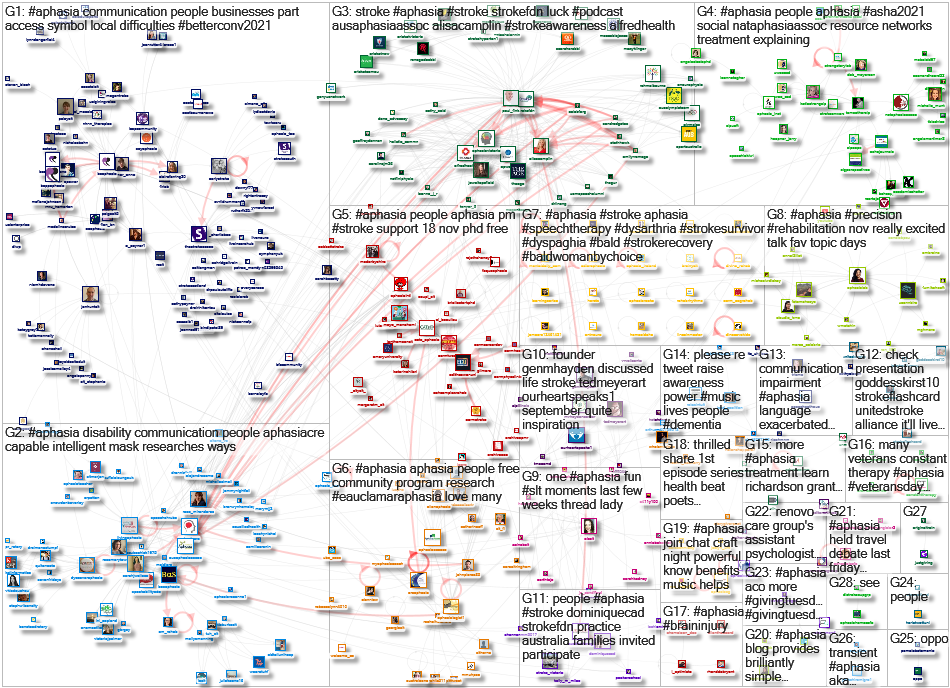 #aphasia Twitter NodeXL SNA Map and Report for Thursday, 18 November 2021 at 22:05 UTC