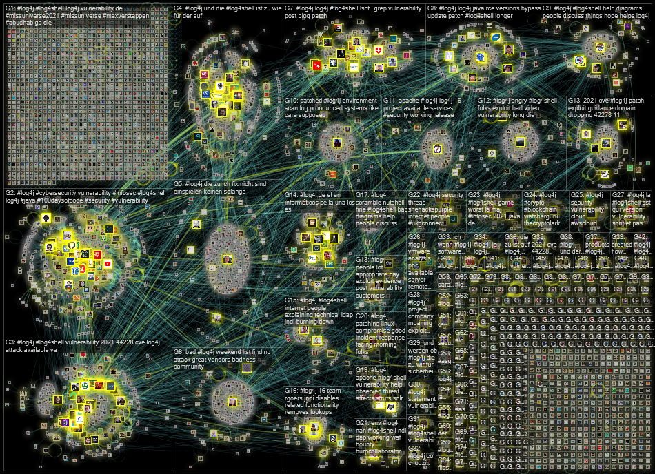 #log4j Twitter NodeXL SNA Map and Report for Tuesday, 14 December 2021 at 17:33 UTC