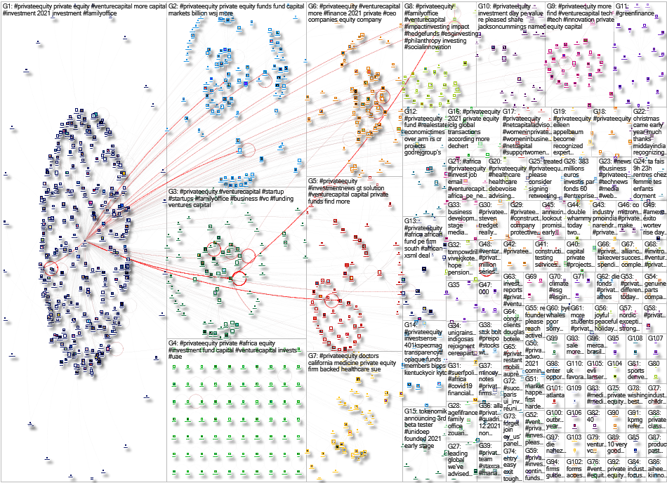 privateequity Twitter NodeXL SNA Map and Report for Friday, 24 December 2021 at 19:47 UTC