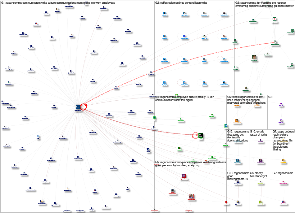 RaganComms Twitter NodeXL SNA Map and Report for Thursday, 27 January 2022 at 19:05 UTC