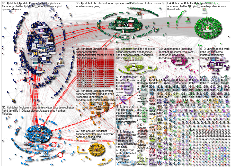 #phdchat Twitter NodeXL SNA Map and Report for Monday, 31 January 2022 at 20:43 UTC