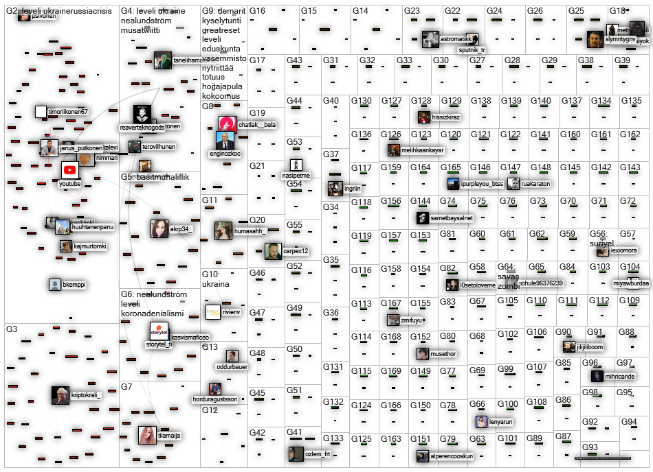 leveli Twitter NodeXL SNA Map and Report for Monday, 28 February 2022 at 13:45 UTC