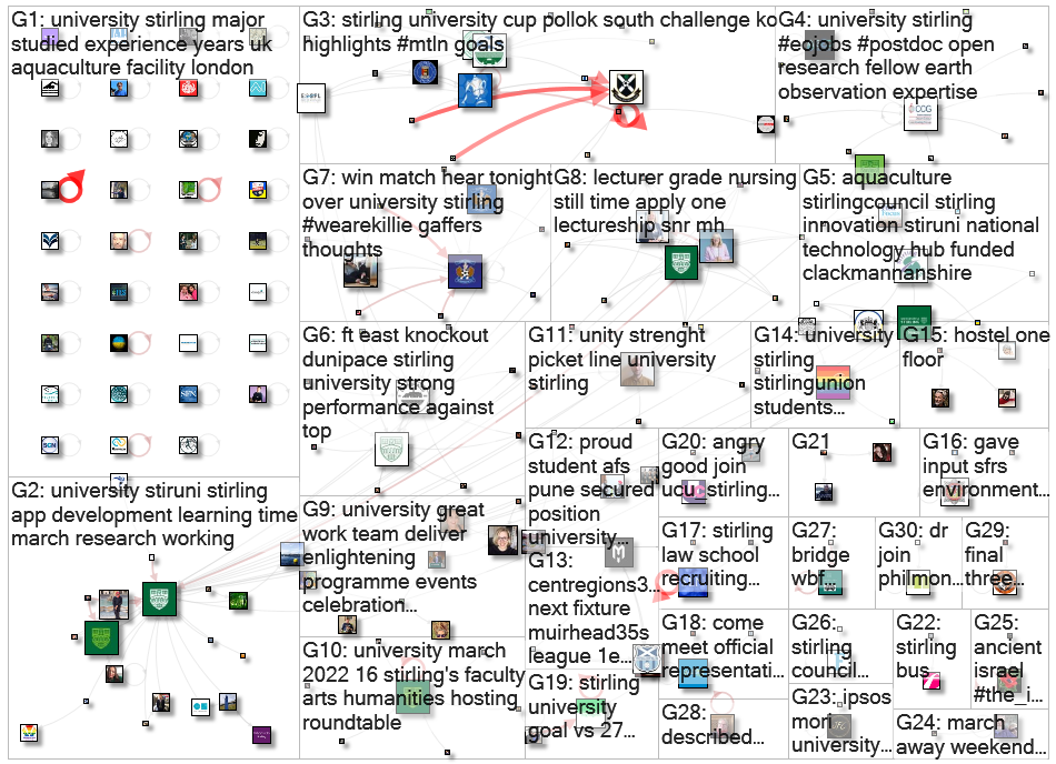 'University of Stirling' OR StirUni Twitter NodeXL SNA Map and Report for Wednesday, 09 March 2022 a