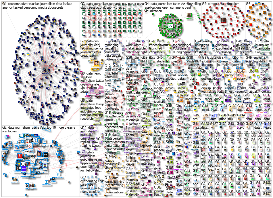 #ddj OR (data journalism) since:2022-03-07 until:2022-03-14 Twitter NodeXL SNA Map and Report for Mo