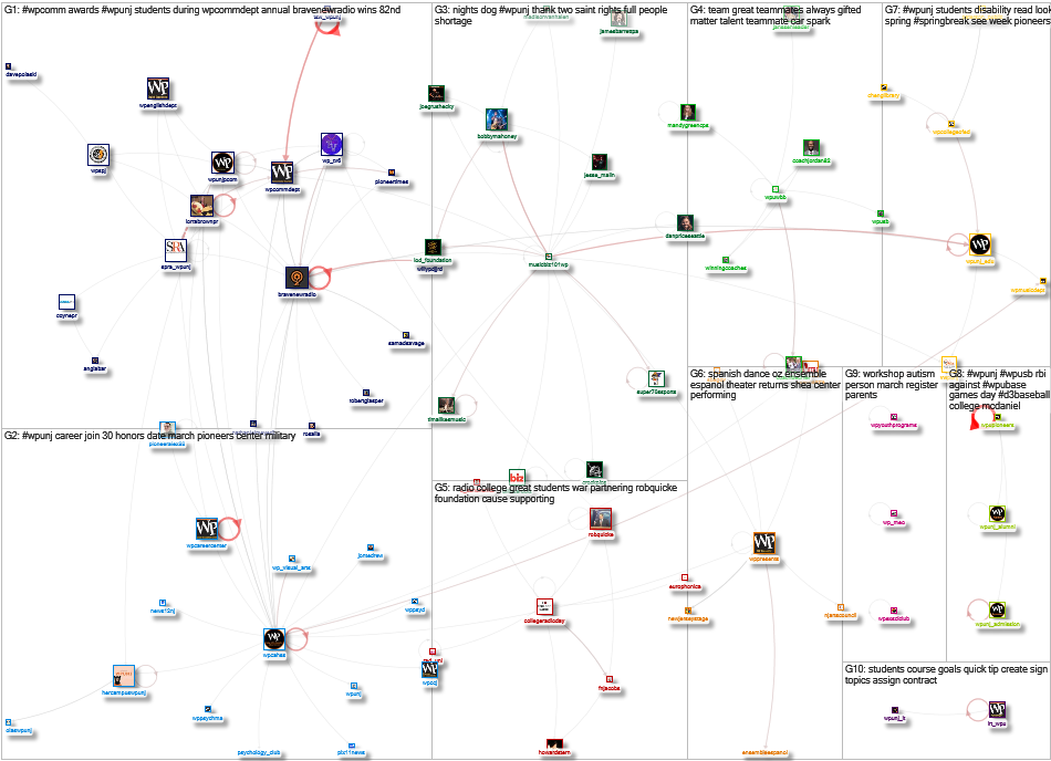 list:161505504 Twitter NodeXL SNA Map and Report for Thursday, 17 March 2022 at 15:15 UTC