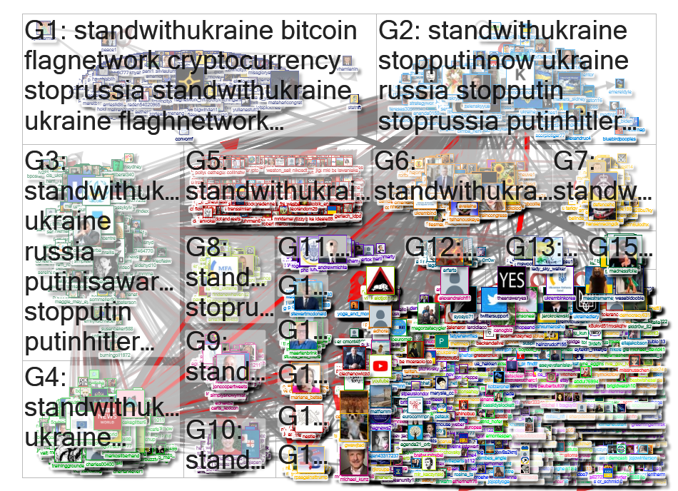 standwithUkraine Twitter NodeXL SNA Map and Report for Monday, 21 March 2022 at 09:32 UTC