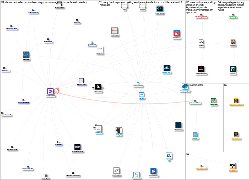 AccentureFed Twitter NodeXL SNA Map and Report for Friday, 25 March 2022 at 19:13 UTC
