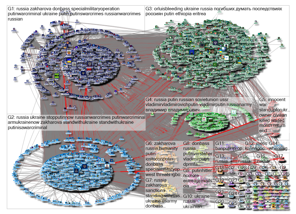 MFA_Russia Twitter NodeXL SNA Map and Report for Tuesday, 19 April 2022 at 05:19 UTC