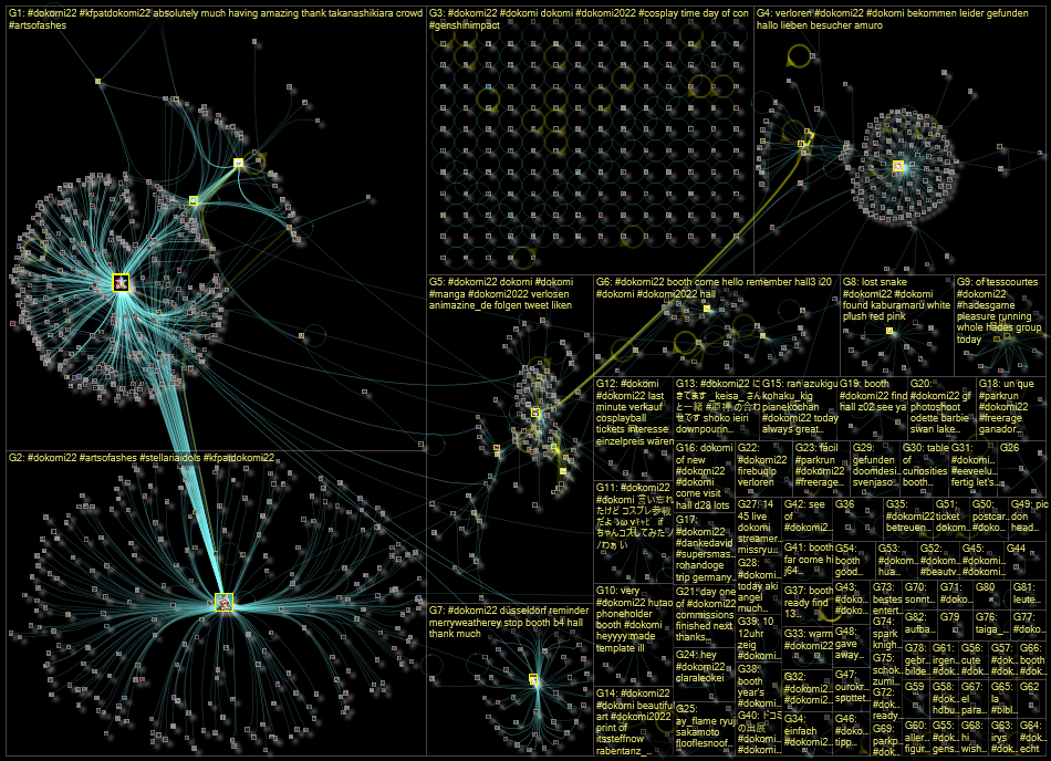 #dokomi22 Twitter NodeXL SNA Map and Report for Monday, 06 June 2022 at 17:20 UTC