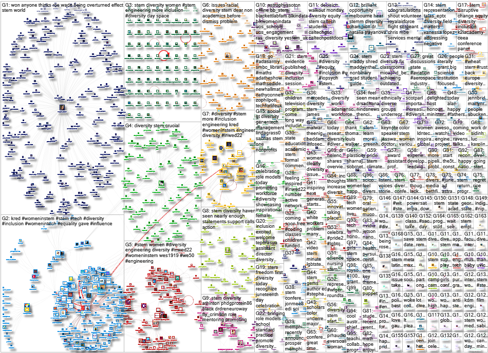 STEM diversity Twitter NodeXL SNA Map and Report for Monday, 27 June 2022 at 16:02 UTC