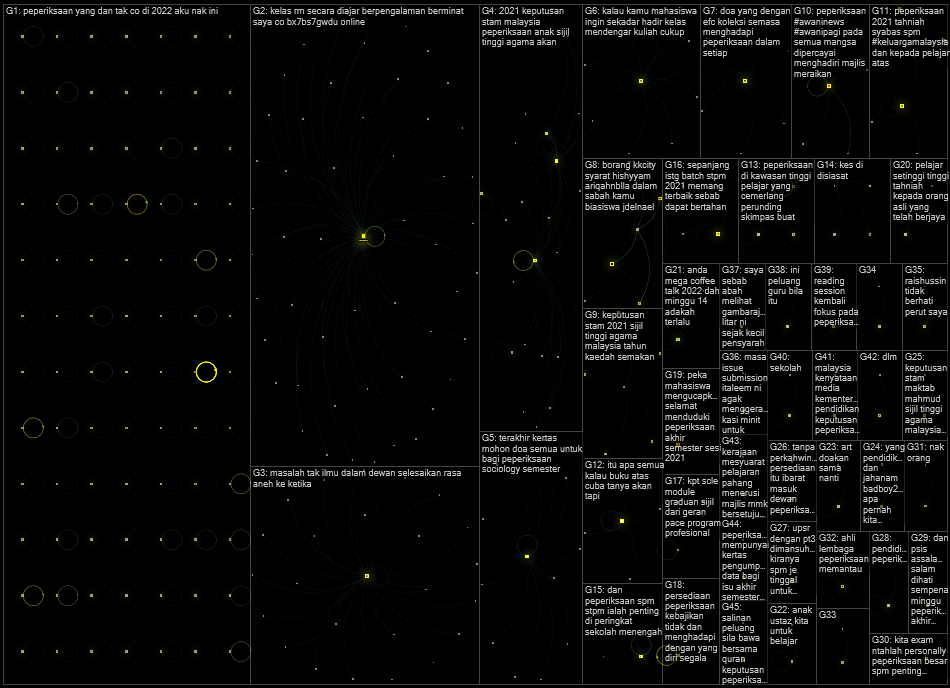 peperiksaan Twitter NodeXL SNA Map and Report for Saturday, 02 July 2022 at 01:43 UTC