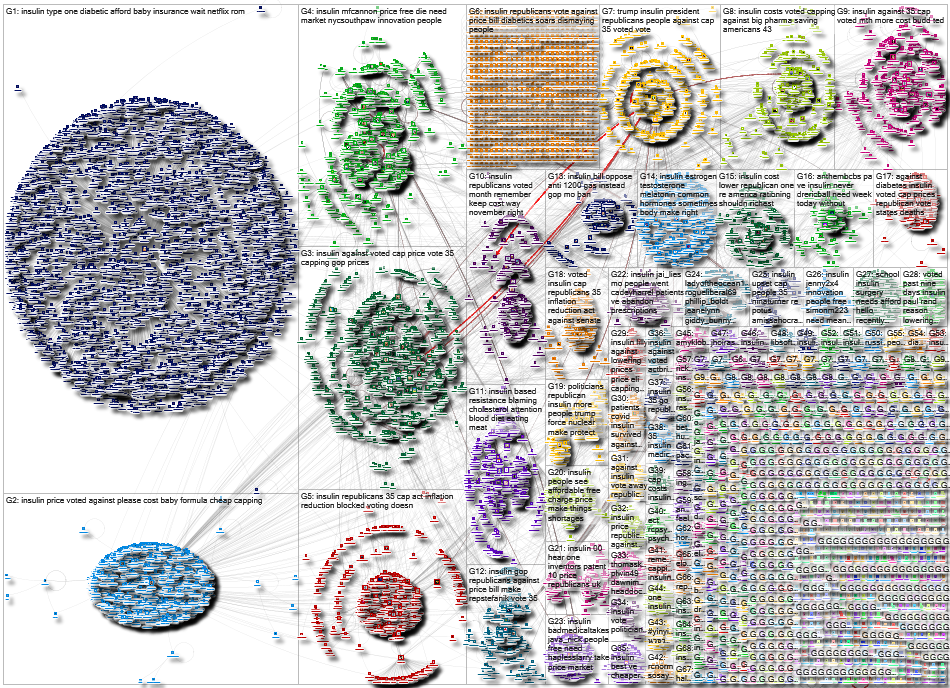 insulin Twitter NodeXL SNA Map and Report for Friday, 12 August 2022 at 15:48 UTC