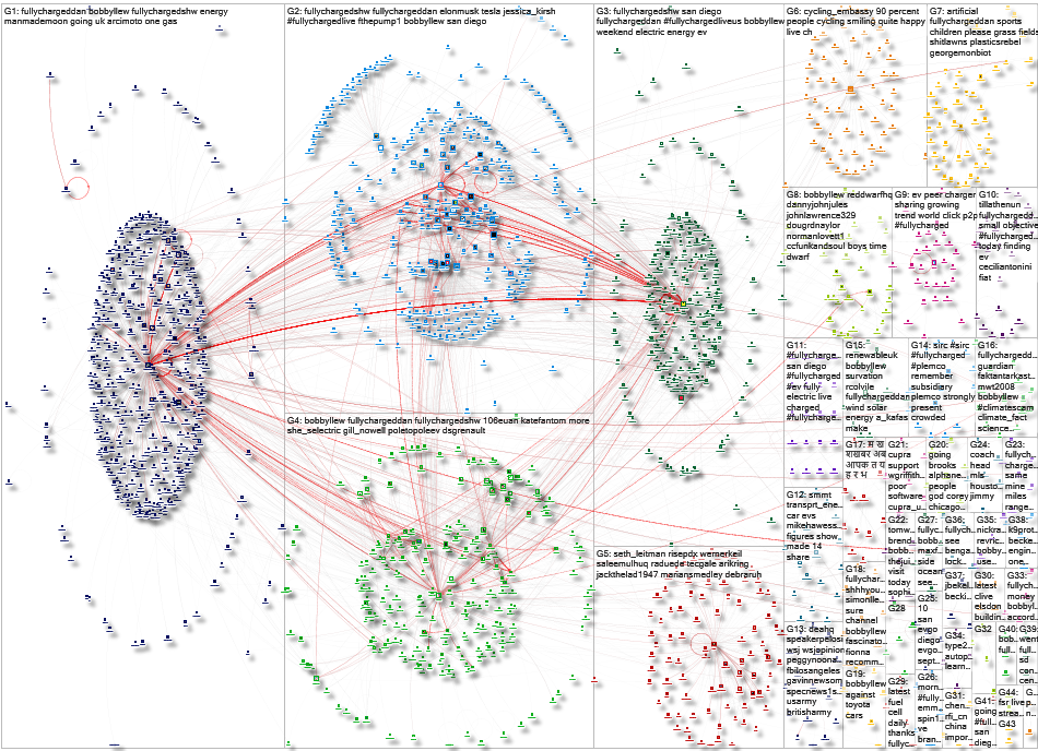 FullyCharged OR bobbyllew OR FullyChargedLive OR fullychargeddan Twitter NodeXL SNA Map and Report f