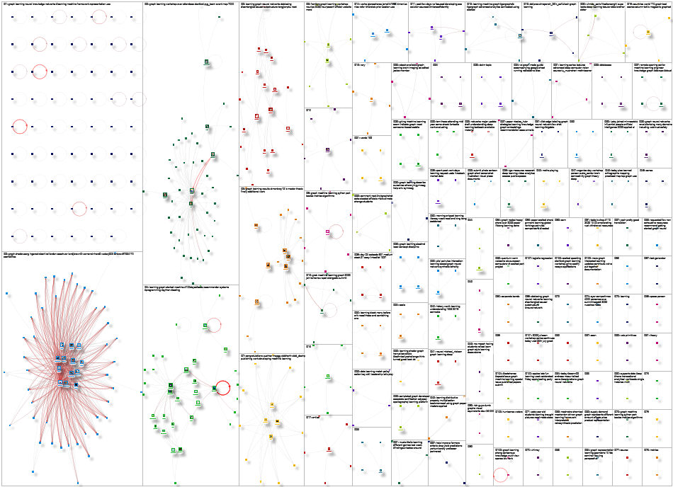 graph learning Twitter NodeXL SNA Map and Report for Friday, 07 October 2022 at 18:21 UTC