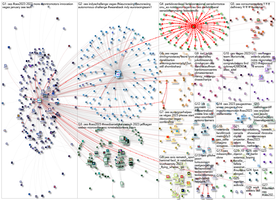 @CES Twitter NodeXL SNA Map and Report for Thursday, 01 December 2022 at 17:03 UTC