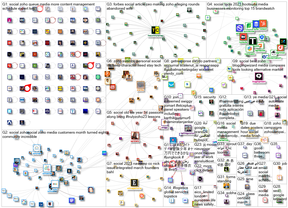 Zoho Social Twitter NodeXL SNA Map and Report for Wednesday, 15 March 2023 at 12:12 UTC