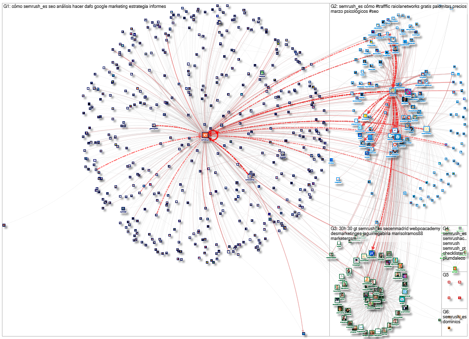 @semrush_es Twitter NodeXL SNA Map and Report for Wednesday, 22 March 2023 at 04:23 UTC