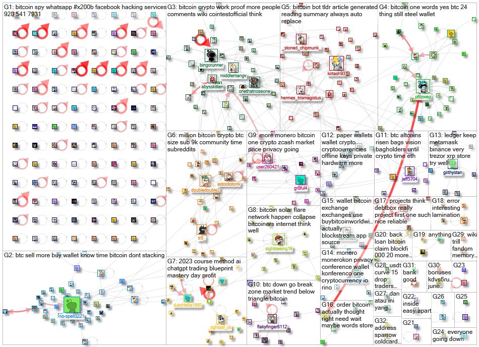 bitcoin Reddit NodeXL SNA Map and Report for Thursday, 15 June 2023 at 12:46