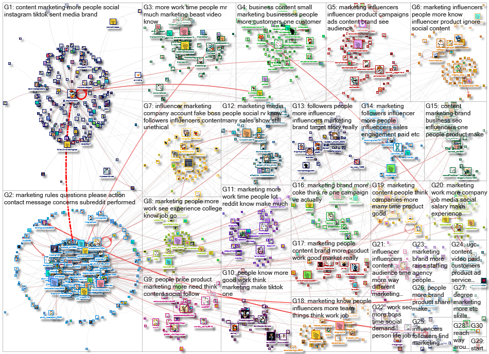 influencer Reddit NodeXL SNA Map and Report for Thursday, 15 June 2023 at 13:33