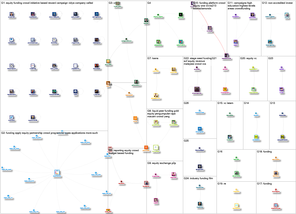 equity crowd funding Twitter NodeXL SNA Map and Report for Wednesday, 16 August 2023 at 15:51 UTC