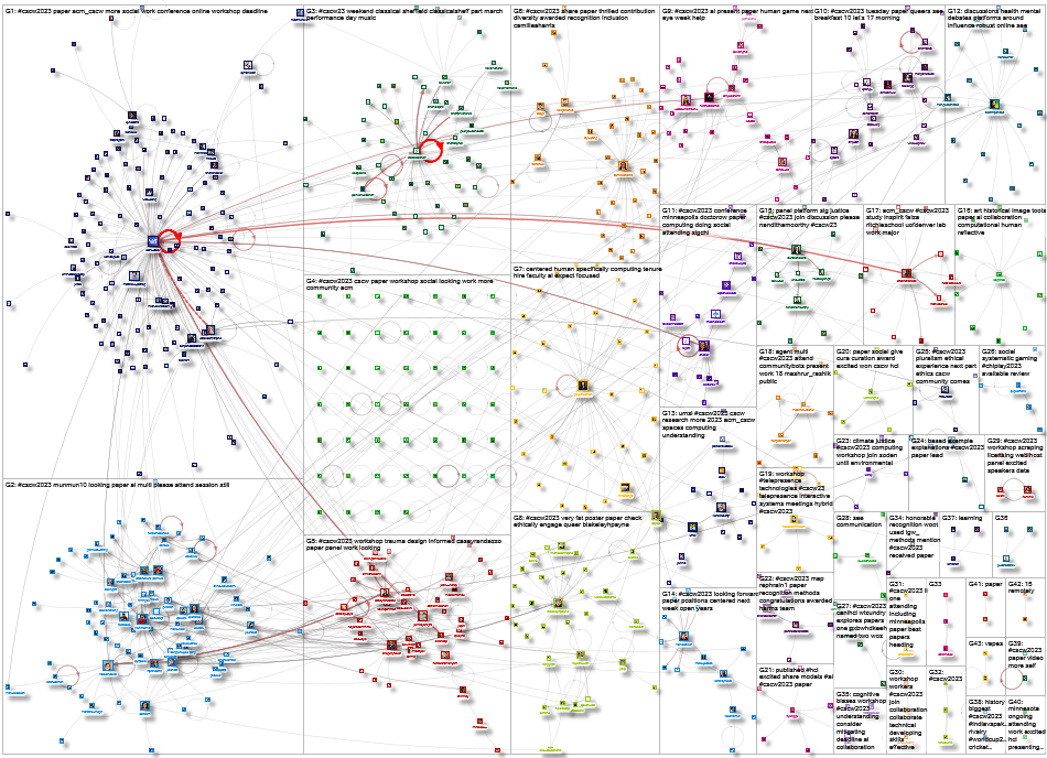 CSCW23 OR CSCW2023 Twitter NodeXL SNA Map and Report for Sunday, 15 October 2023 at 20:03 UTC