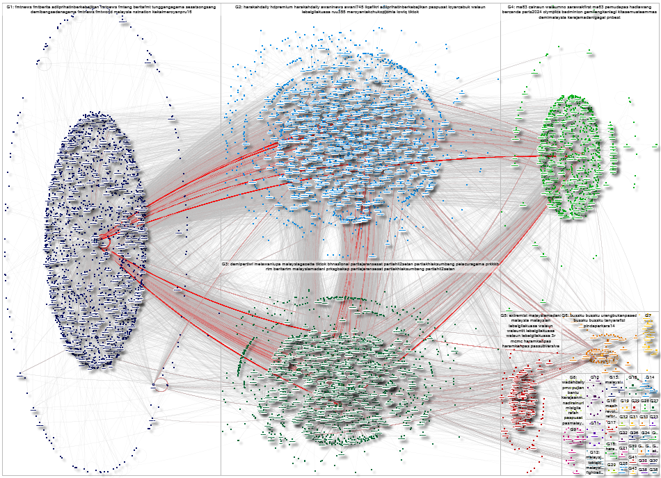 PASPusat OR PPBMofficial OR partigerakan Twitter NodeXL SNA Map and Report for Wednesday, 07 August 