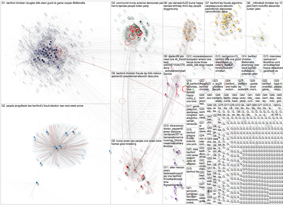 Benford Twitter NodeXL SNA Map and Report for Monday, 04 November 2024 at 17:44 UTC