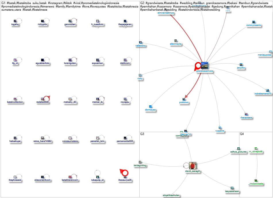 #karobukanbatak OR #batakkaro OR #bataktoba OR #sukukaro OR #sukubatak OR #sukutoba Twitter NodeXL S