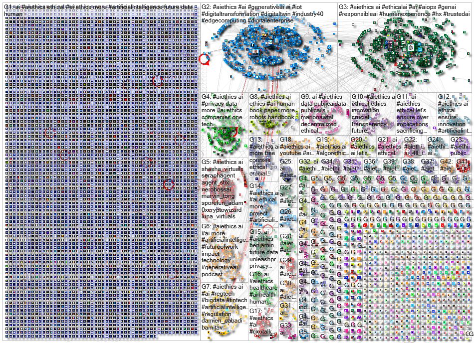 #aiethics -filter:retweets Twitter NodeXL SNA Map and Report for Sunday, 16 February 2025 at 10:01 U